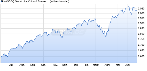 NASDAQ Global plus China A Shares Index Chart