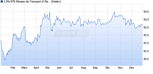 1,5% RTE R&eacute;seau de Transport d' &Eacute;lectricit&eacute; 18/30 a. (WKN A2RR9W, ISIN FR0013368164) Chart