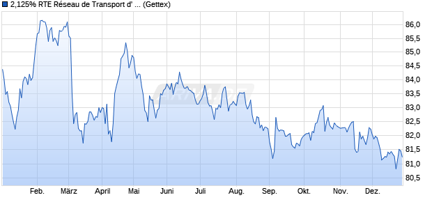 2,125% RTE R&eacute;seau de Transport d' &Eacute;lectricit&eacute; 18/38. (WKN A2RR9X, ISIN FR0013368172) Chart