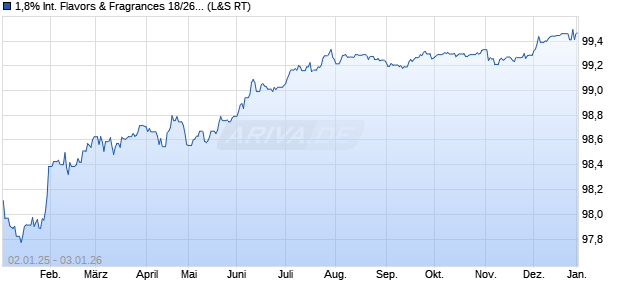 1,8% International Flavors & Fragrances 18/26 auf Fe. (WKN A2RR9Q, ISIN XS1843459782) Chart