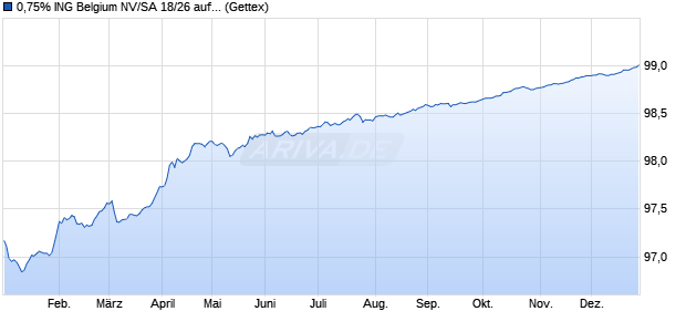 0,75% ING Belgium NV/SA 18/26 auf Festzins (WKN A2RR84, ISIN BE0002613918) Chart