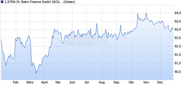 1,375% Deutsche Bahn Finance GmbH 18/31 auf Fe. (WKN A2NBF1, ISIN XS1885608817) Chart
