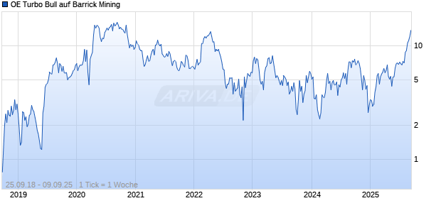 OE Turbo Bull auf Barrick Mining [Citigroup Global Markets Europe AG] Chart