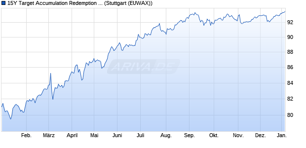 15Y Target Accumulation Redemption Note in EUR a. (WKN ST0AXN, ISIN DE000ST0AXN1) Chart