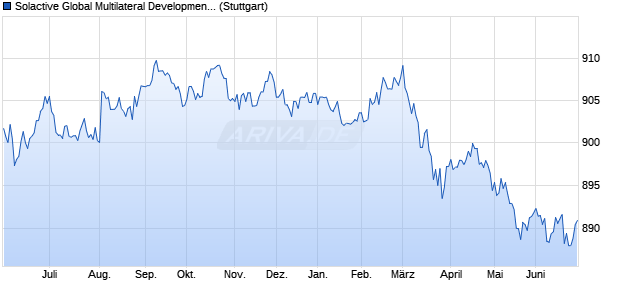 Solactive Global Multilateral Development Bank Bond . Chart
