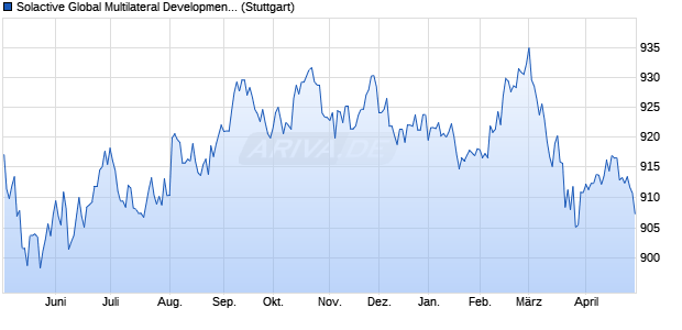 Solactive Global Multilateral Development Bank Bond . Chart