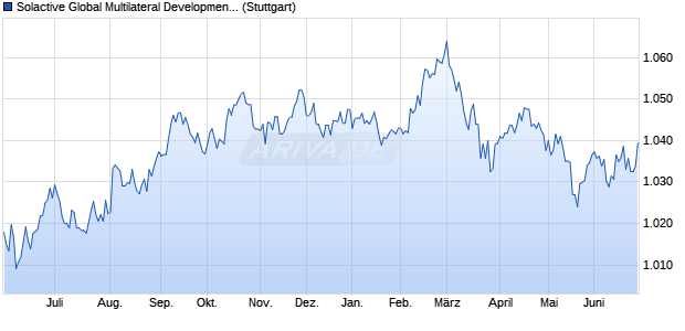 Solactive Global Multilateral Development Bank Bond . Chart