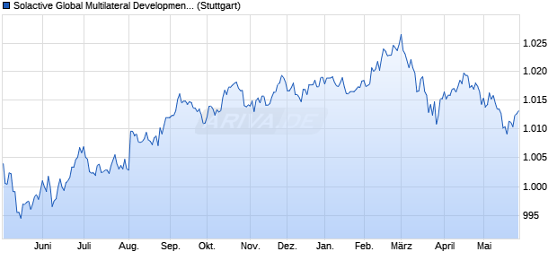 Solactive Global Multilateral Development Bank Bond . Chart