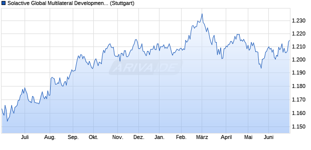 Solactive Global Multilateral Development Bank Bond . Chart