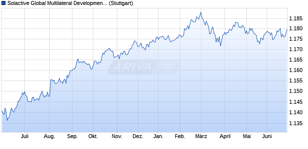 Solactive Global Multilateral Development Bank Bond . Chart
