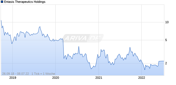 Entasis Therapeutics Holdings Chart