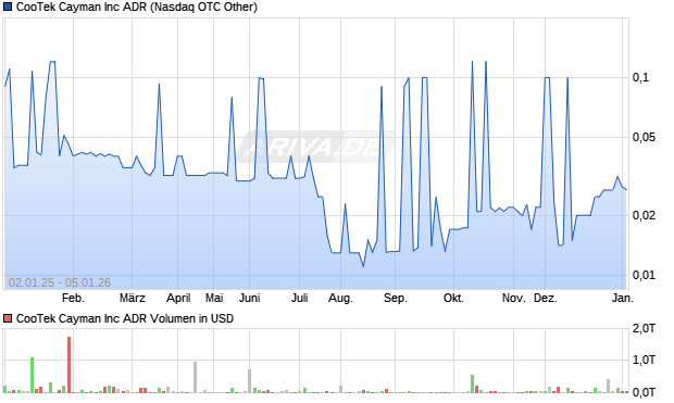 CooTek Cayman Aktie Chart