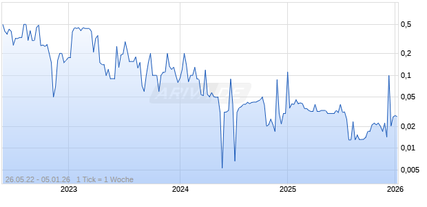 CooTek Cayman Inc ADR Chart