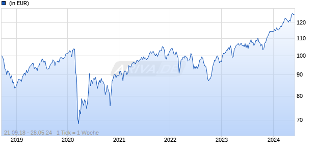 Edmond de Rothschild Fund Equity Euro Core CR EUR Chart