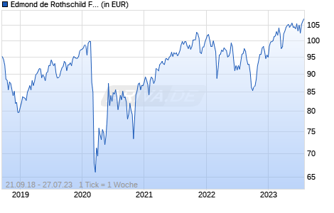 Edmond de Rothschild Fund - Equity Euro Core J EUR Chart