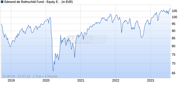 Edmond de Rothschild Fund - Equity Euro Core J EUR Chart