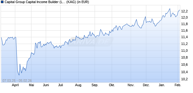 Performance des Capital Group Capital Income Builder (LUX) Zd USD (WKN A2JR23, ISIN LU1820812565)