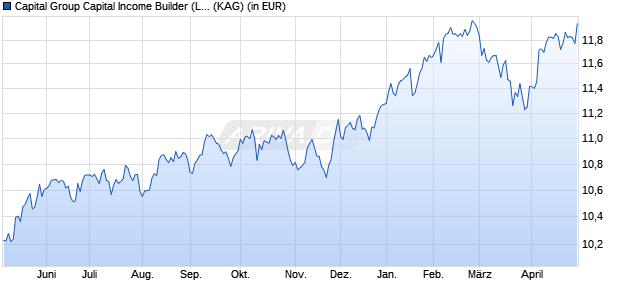 Performance des Capital Group Capital Income Builder (LUX) Bdh-GBP (WKN A2JR2Z, ISIN LU1820810197)