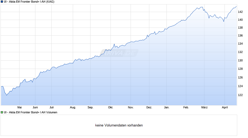 UI - Aktia EM Frontier Bond+ I AH Chart
