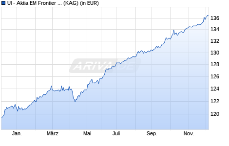 Performance des UI - Aktia EM Frontier Bond+ I AH (WKN A2JPL3, ISIN LU1848876493)