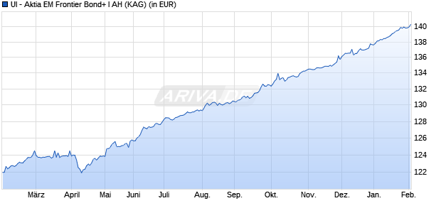 Performance des UI - Aktia EM Frontier Bond+ I AH (WKN A2JPL3, ISIN LU1848876493)