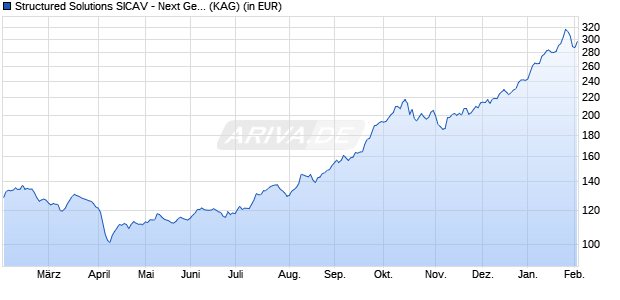 Performance des Structured Solutions SICAV - Next Generation Resources Fd I1 (WKN HAFX9J, ISIN LU1858159350)