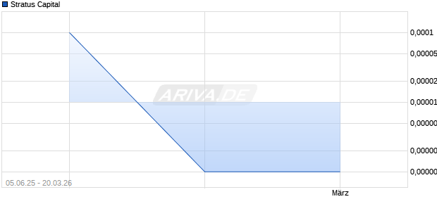 Stratus Capital Aktie Chart