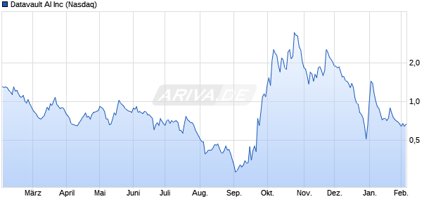 Datavault AI Aktie Chart