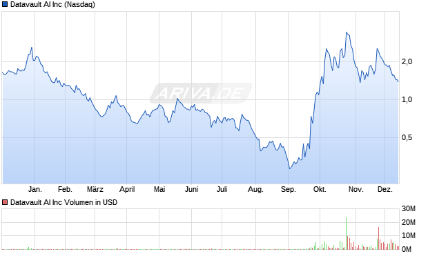 Datavault AI Aktie Chart