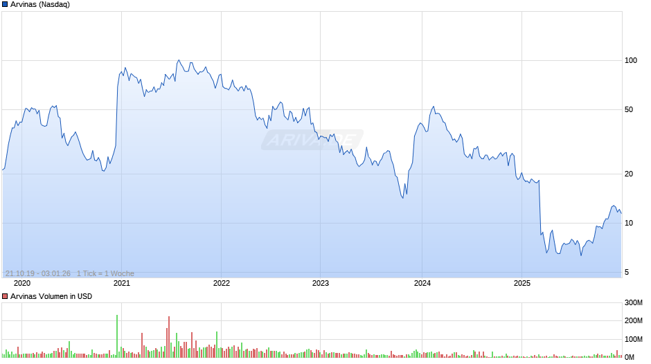Arvinas Chart