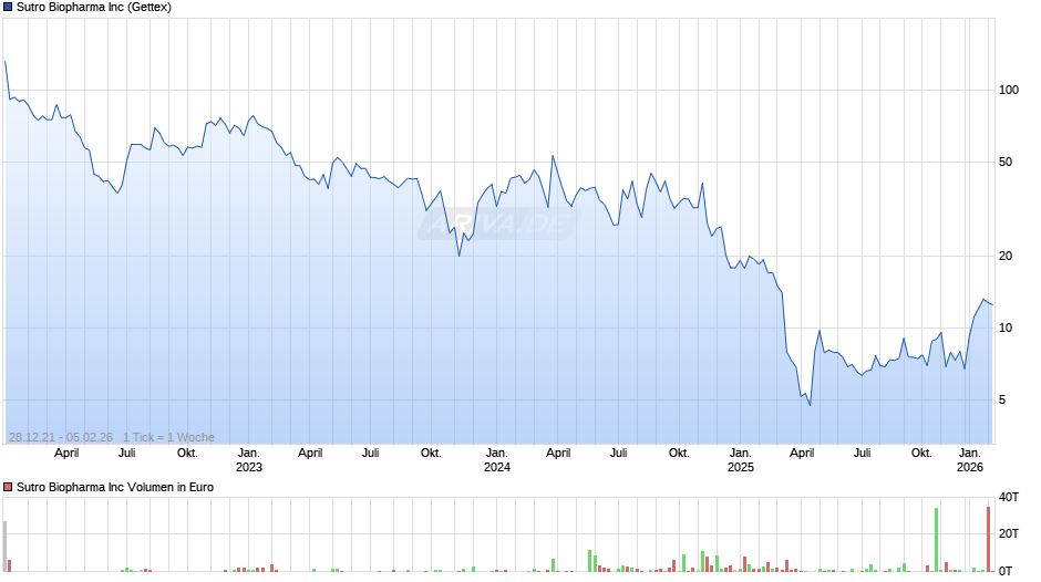 Sutro Biopharma Chart