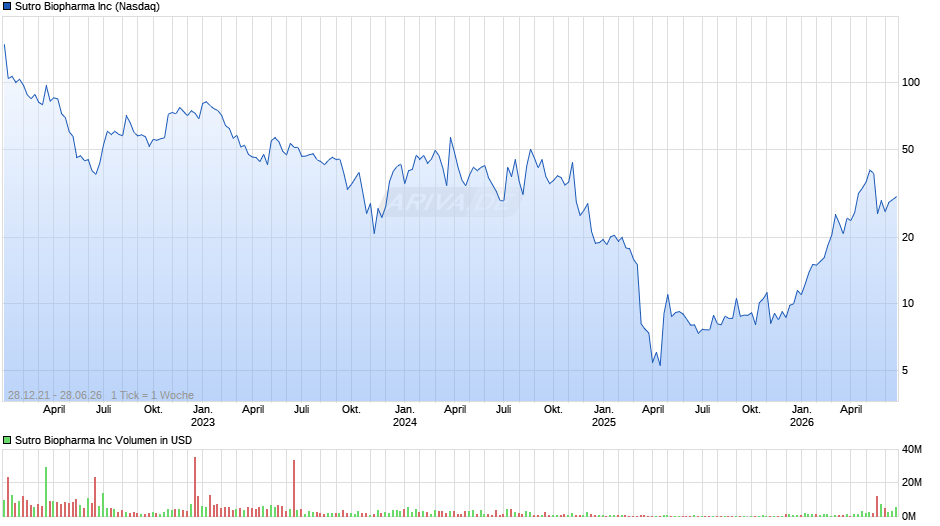 Sutro Biopharma Chart