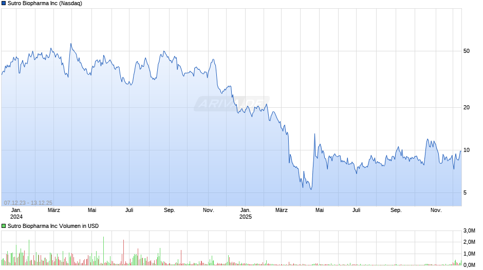 Sutro Biopharma Chart