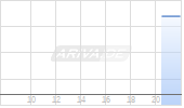 Sutro Biopharma Inc Chart
