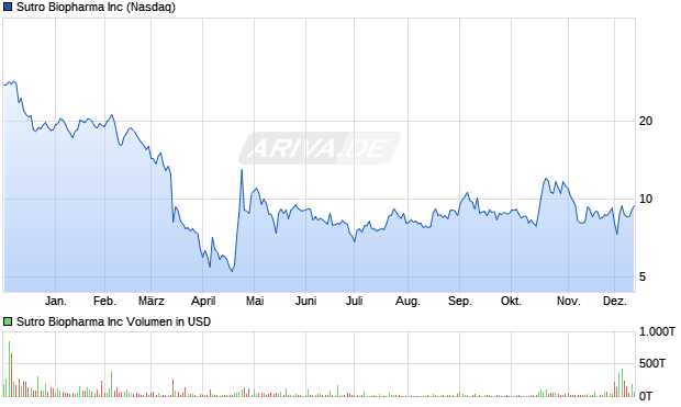 Sutro Biopharma Aktie Chart
