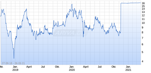 Urovant Sciences Ltd Chart