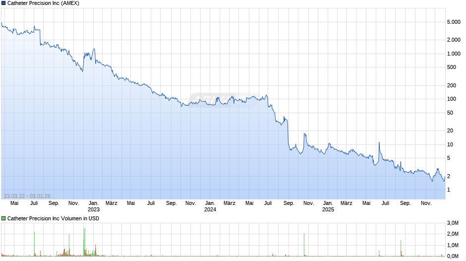 Catheter Precision Chart