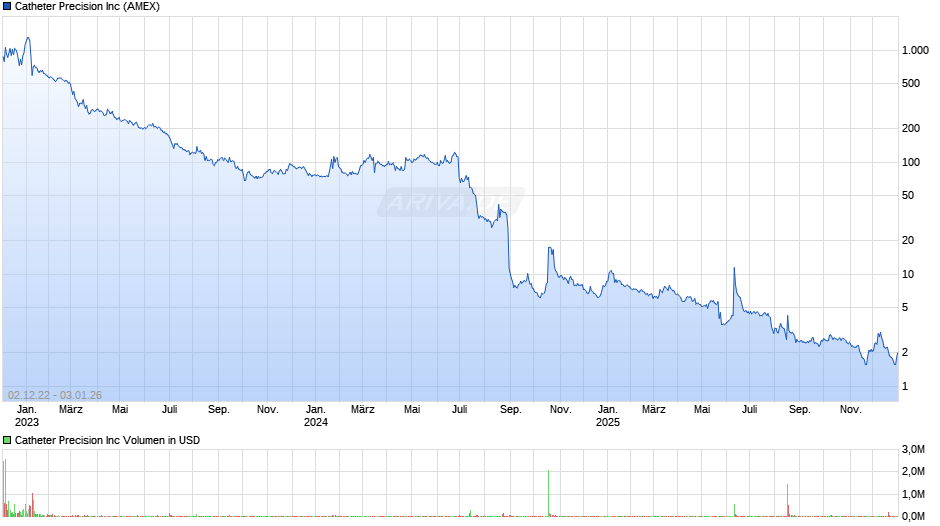 Catheter Precision Chart