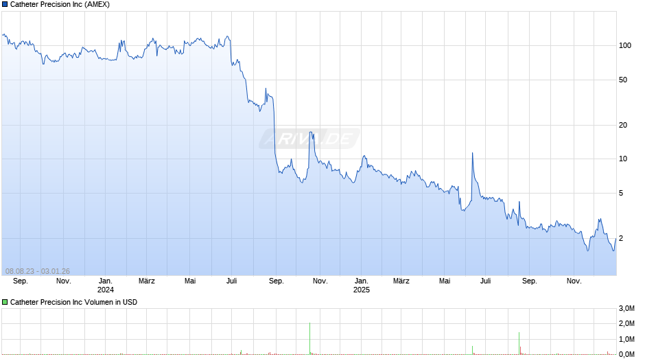 Catheter Precision Chart