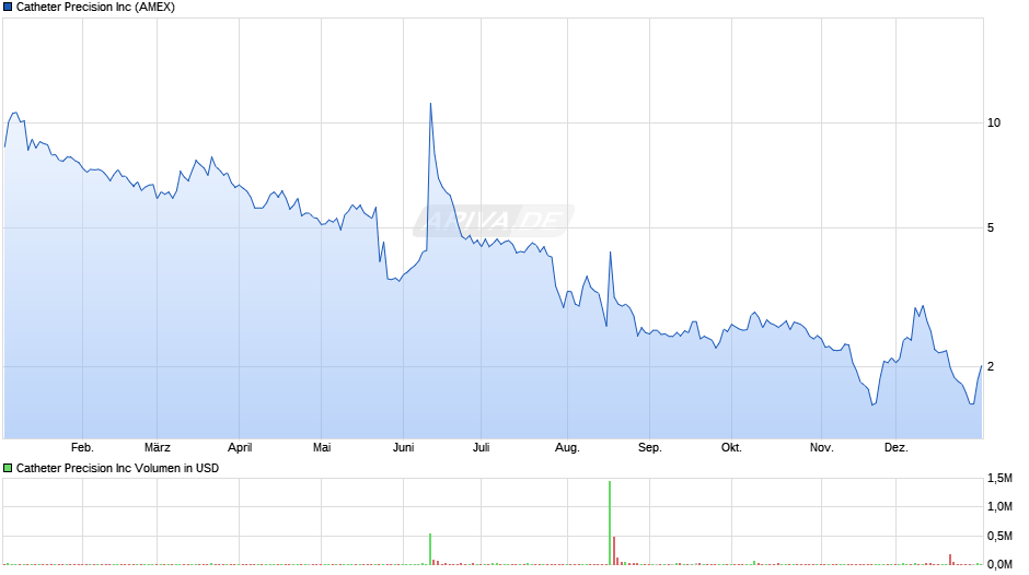 Ra Medical Systems Chart Realtime Chartanalysen Performance