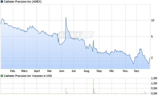 Catheter Precision Aktie Chart