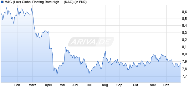 Performance des M&G (Lux) Global Floating Rate High Yield Fund USD A M dist (WKN A2JRC0, ISIN LU1670723300)