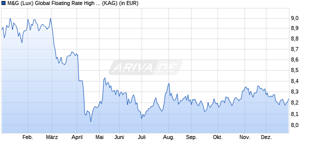 Performance des M&G (Lux) Global Floating Rate High Yield Fund USD C M-dis (WKN A2JRC3, ISIN LU1670723649)