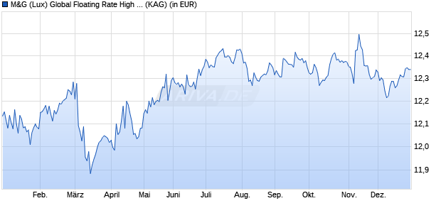 Performance des M&G (Lux) Global Floating Rate High Yield Fund CHF A-H acc (WKN A2JRCK, ISIN LU1670721783)