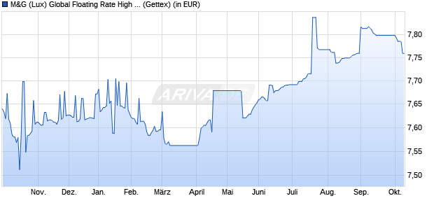 Performance des M&G (Lux) Global Floating Rate High Yield Fund EUR A-H dist (WKN A2JRCQ, ISIN LU1670722245)