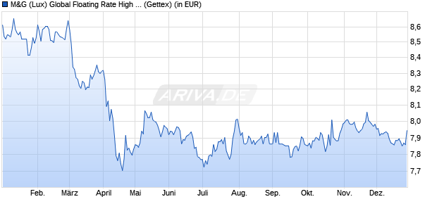 Performance des M&G (Lux) Global Floating Rate High Yield Fund USD A dist (WKN A2JRCZ, ISIN LU1670723219)