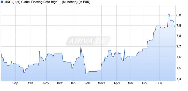 Performance des M&G (Lux) Global Floating Rate High Yield Fund USD A dist (WKN A2JRCZ, ISIN LU1670723219)