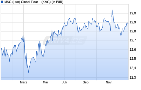 Performance des M&G (Lux) Global Floating Rate High Yield Fund CHF C-H acc (WKN A2JRCM, ISIN LU1670721940)