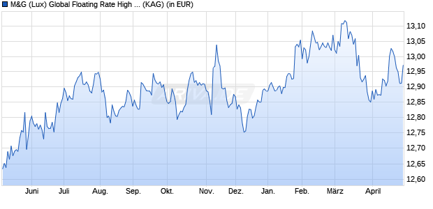 Performance des M&G (Lux) Global Floating Rate High Yield Fund CHF C-H acc (WKN A2JRCM, ISIN LU1670721940)