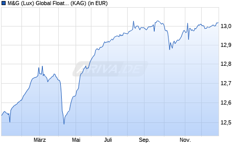 Performance des M&G (Lux) Global Floating Rate High Yield Fund EUR CI-H acc (WKN A2JPWE, ISIN LU1797812986)